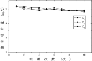 选择性吸附钯活性炭的制备方法