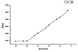 测定废水中铜(Ⅱ)离子选择性电极的制备方法