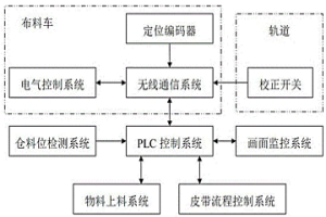 钢铁冶金轨道布料小车自控系统