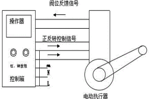 防止冶金阀门卡堵损坏控制设备的操作装置