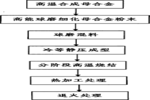 粉末冶金法制备耐超高温铱合金的方法