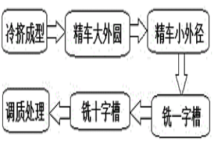 转子从粉末冶金到冷挤成型工艺