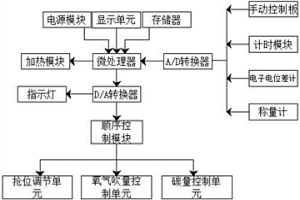 冶金炉温度控制系统