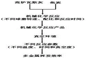 采用机械力联合真空冶金回收高炉瓦斯灰中金属的方法