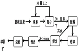 冶金含铁脱硫固废的资源化处理方法