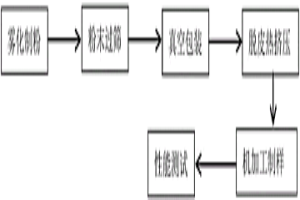 快速凝固粉末冶金高硅铝合金脱皮热挤压的制备方法