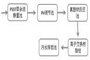 氯酸钠-离子交换树脂处理冶金工业废水工艺