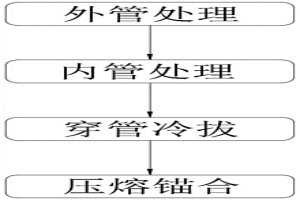 冶金复合管的制造方法