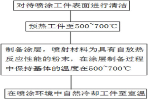 等离子喷射熔覆制备冶金结合涂层的方法