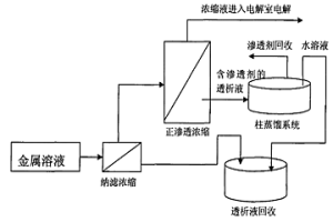湿法冶金中金属溶液高倍浓缩方法