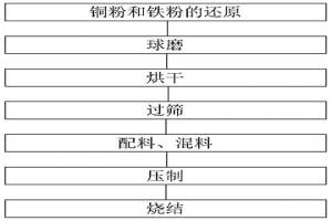 动车组闸片用铜基粉末冶金摩擦材料及其制备方法