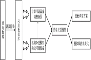 基于数学规划的冶金企业氧氮能源优化调度方法