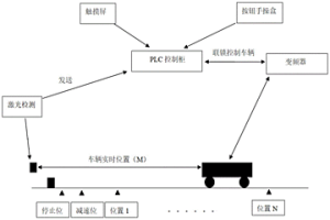 冶金车辆位置检测控制系统