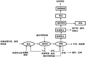 冶金炉协同处置危险废物的方法