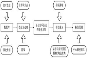 基于粒度计算的冶金企业转炉煤气柜位长期预测方法