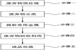 高炉冶金固体废弃物综合治理工艺