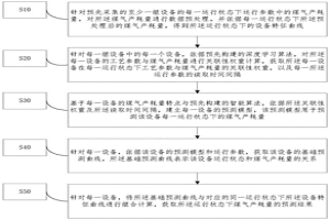 冶金副产煤气产耗量的在线预测方法及系统