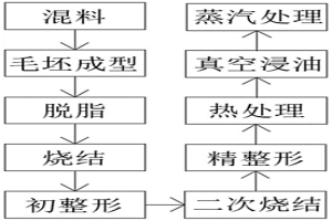 粉末冶金用冲压工艺及设备