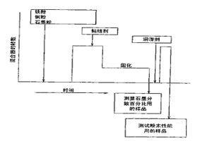 用于粉末冶金的粘结剂和混合粉末及混合粉末生产方法