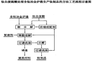 钛白废硫酸处理含钛冶金炉渣生产钛制品的方法