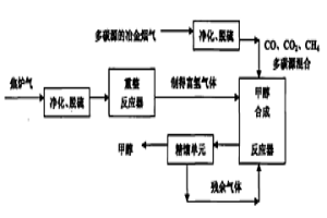 以冶金烟气中多碳源为原料一步法生产甲醇和二甲醚的方法