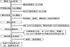 低密度小孔径粉末冶金法泡沫铝复合结构的制备方法