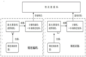 用于钢铁冶金中的铸坯编码和识别方法