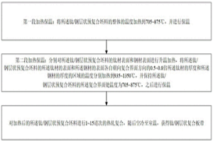 界面强冶金结合金属层状复合材料的制备方法