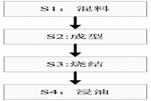 金属粉末冶金成型工艺