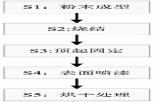 粉末冶金不锈钢法兰盘制造方法