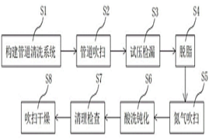 冶金制氧管道热态清洗方法