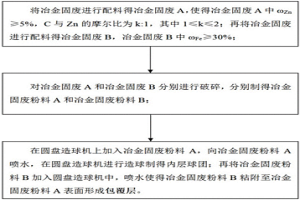 冶金固废回收有价组分的包覆方法