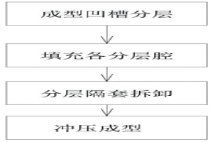 用粉末冶金材料制造汽车变速箱齿轮支架的方法
