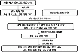 纳米颗粒增强超细晶金属基复合材料的粉末冶金制备方法