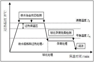 球墨铸铁原铁水过热温度和保温时间的优化控制方法