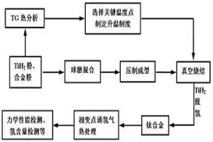 调控氢含量提高氢化钛粉制备钛合金性能的方法