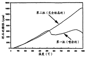 焊接物的受控热膨胀以提高韧性