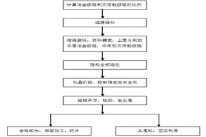 硅料的铸锭方法