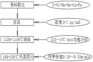 增强扭力和压溃强度的粉末冶金齿轮制造方法及应用