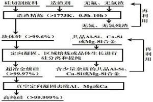 利用硅切割废料制备高纯硅的方法
