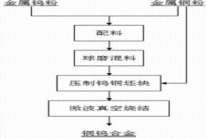铜钨合金的快速制备方法