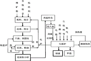 环保节能型电炉直接炼钢方法及其装置