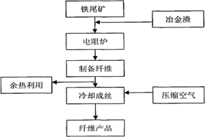 利用铁尾矿制备无机矿渣纤维的方法