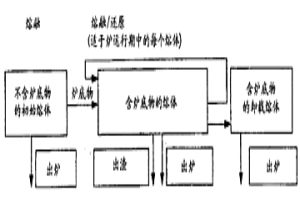 从电弧炉的含金属氧化物的渣中回收金属元素特别是金属铬的方法