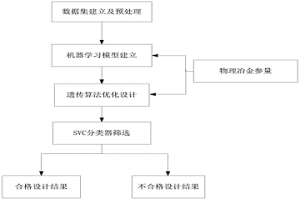 基于物理指导的机器学习算法的钢铁材料设计方法