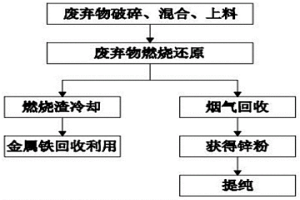 热风分离废弃物内锌元素的工艺方法