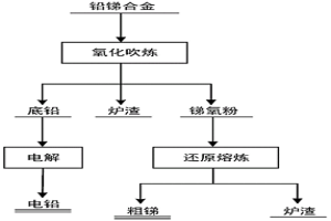 超重力分离铅锑合金的方法及装置