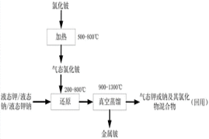 氯化铍还原制备金属铍的方法