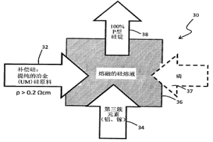 控制由补偿硅原料制成的硅锭中电阻率的方法和系统