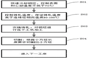 小方坯连铸铸轧工艺方法与设备